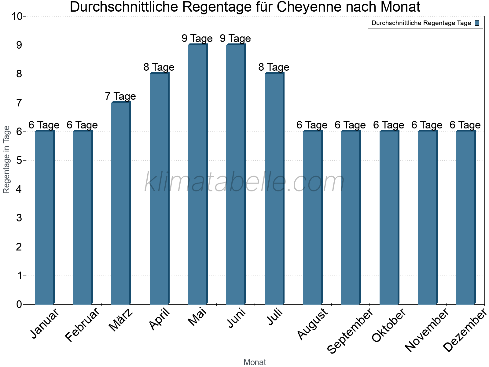 Monatliche Durchschnittswerte der Regentage im Jahresverlauf. Cheyenne.