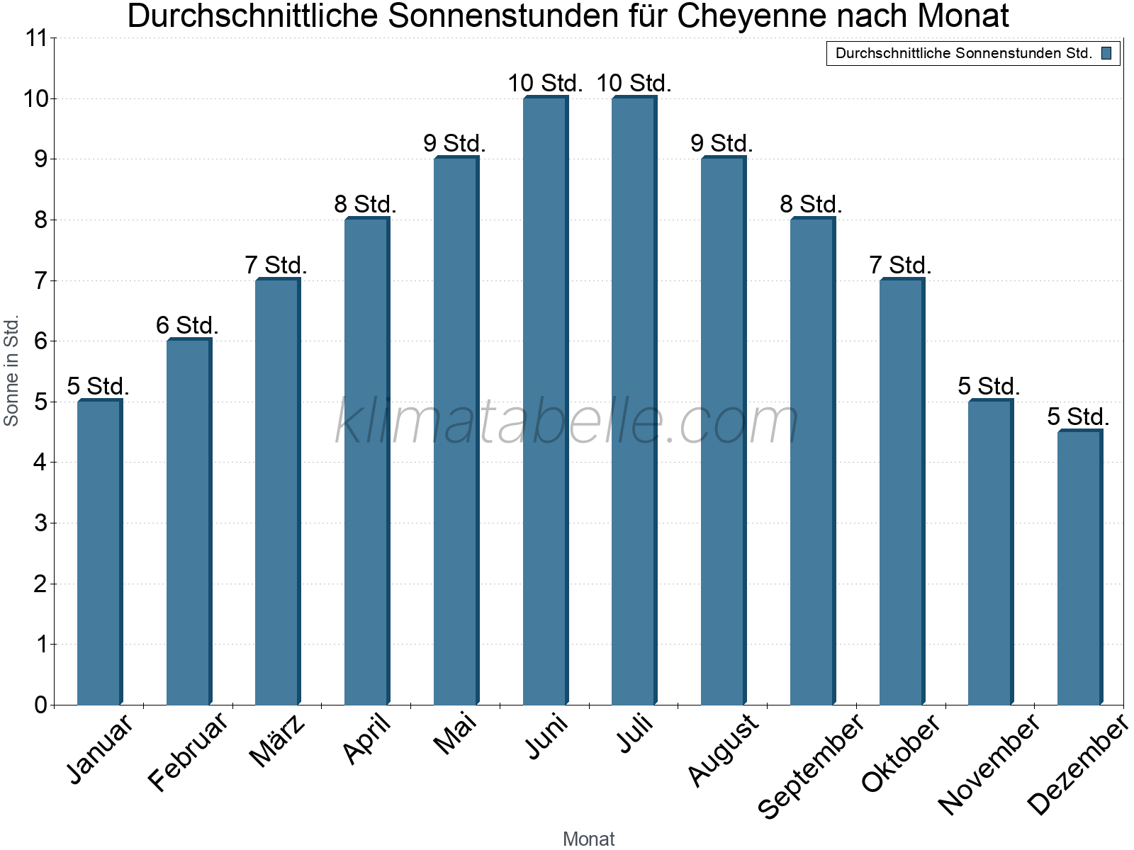 Monatliche Durchschnittswerte der täglichen Sonnenstunden im Jahresverlauf. Cheyenne.