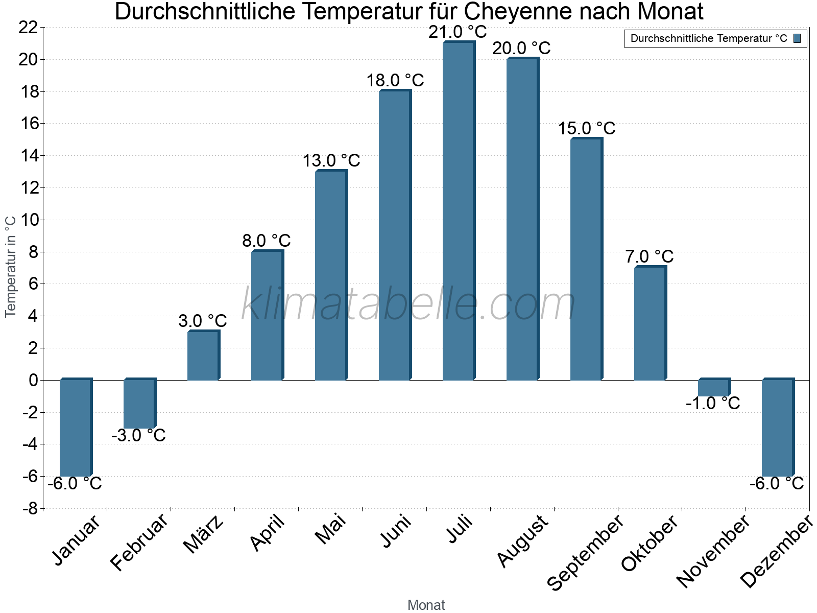Jahresverlauf der gemittelten Temperatur je Monat. Cheyenne.