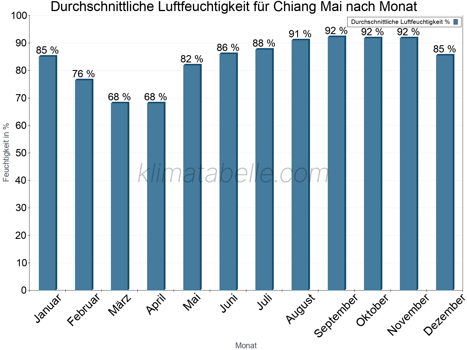 Jahresverlauf des gemittelten Luftfeuchtigkeit je Monat. Zu beachten ist, dass die Skalierung der Y-Achse an die Datenwerte angepasst wird. Die Balkenhöhe steht nicht für absolute Prozentsätze wie 0% oder 100%, sondern für relative Mengen im Vergleich zu den minimalen bzw. maximalen Werten anderer Monate. Chiang Mai.