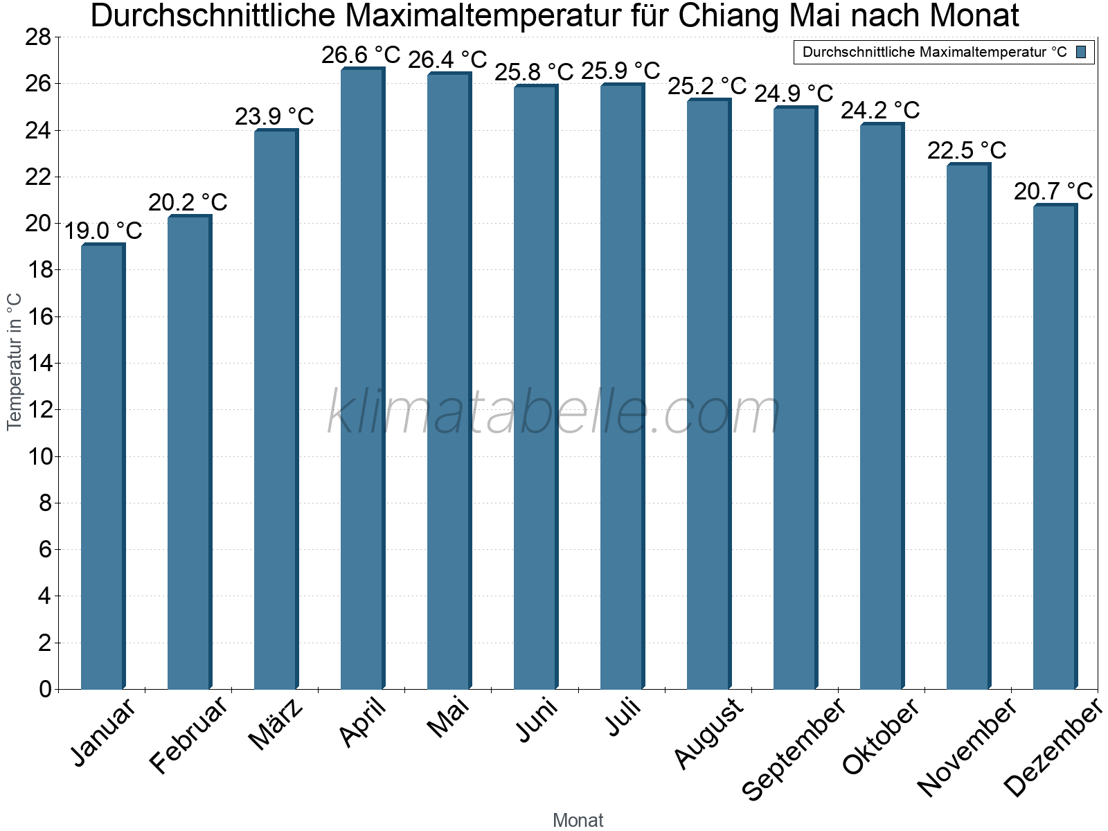 Jahresverlauf der gemittelten Maximaltemperatur je Monat. Chiang Mai.