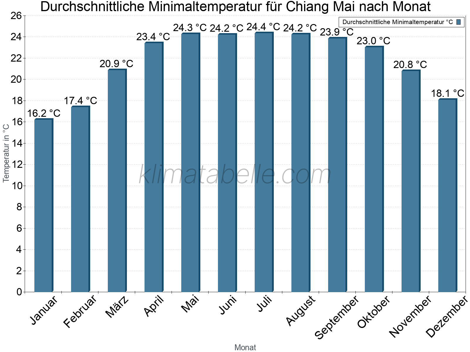 Jahresverlauf der gemittelten Minimaltemperatur je Monat. Chiang Mai.