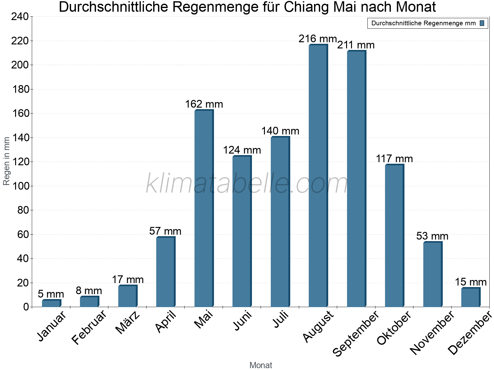 Monatliche Durchschnittswerte der täglichen Regenmenge im Jahresverlauf. Chiang Mai.