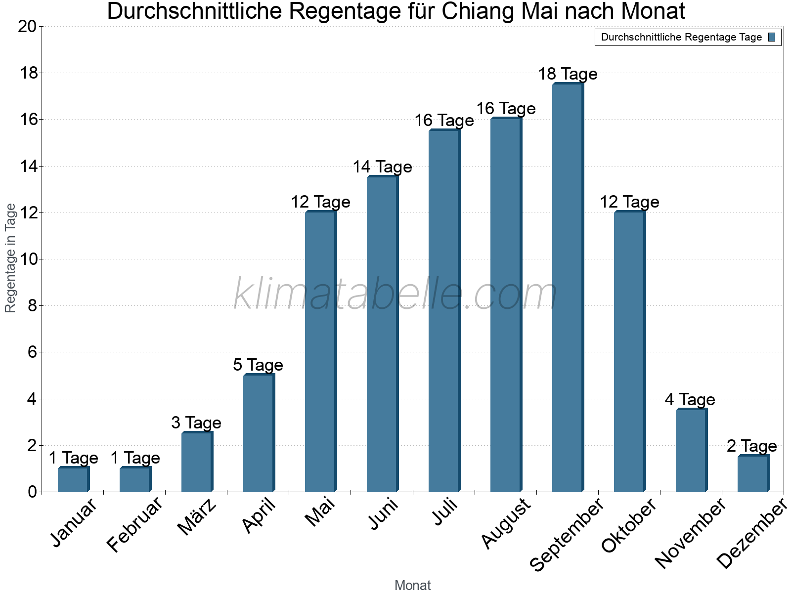 Monatliche Durchschnittswerte der Regentage im Jahresverlauf. Chiang Mai.