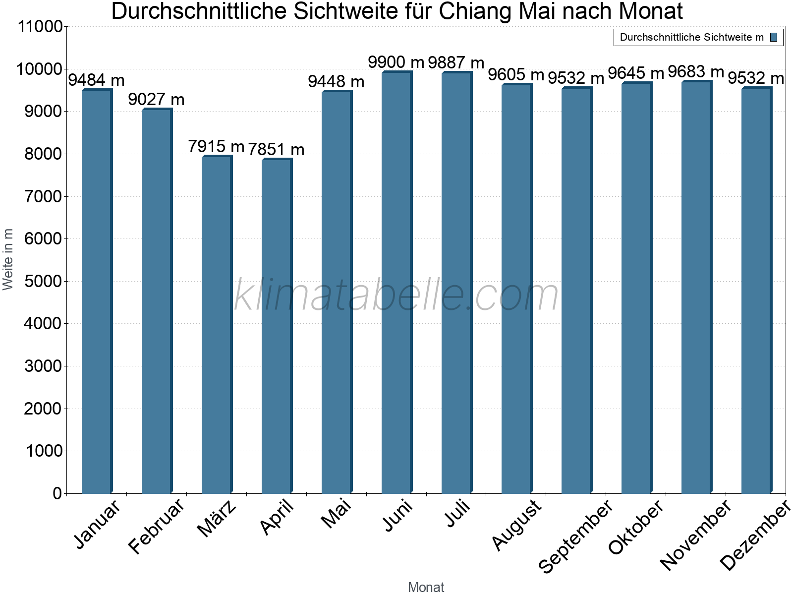 Monatliche Durchschnittssichtweiten im Jahresverlauf. Zu beachten ist, dass die Skalierung der Y-Achse an die Datenwerte angepasst wird. Die Balkenhöhe steht nicht für absolute Prozentsätze wie 0% oder 100%, sondern für relative Mengen im Vergleich zu den minimalen bzw. maximalen Werten anderer Monate. Chiang Mai.