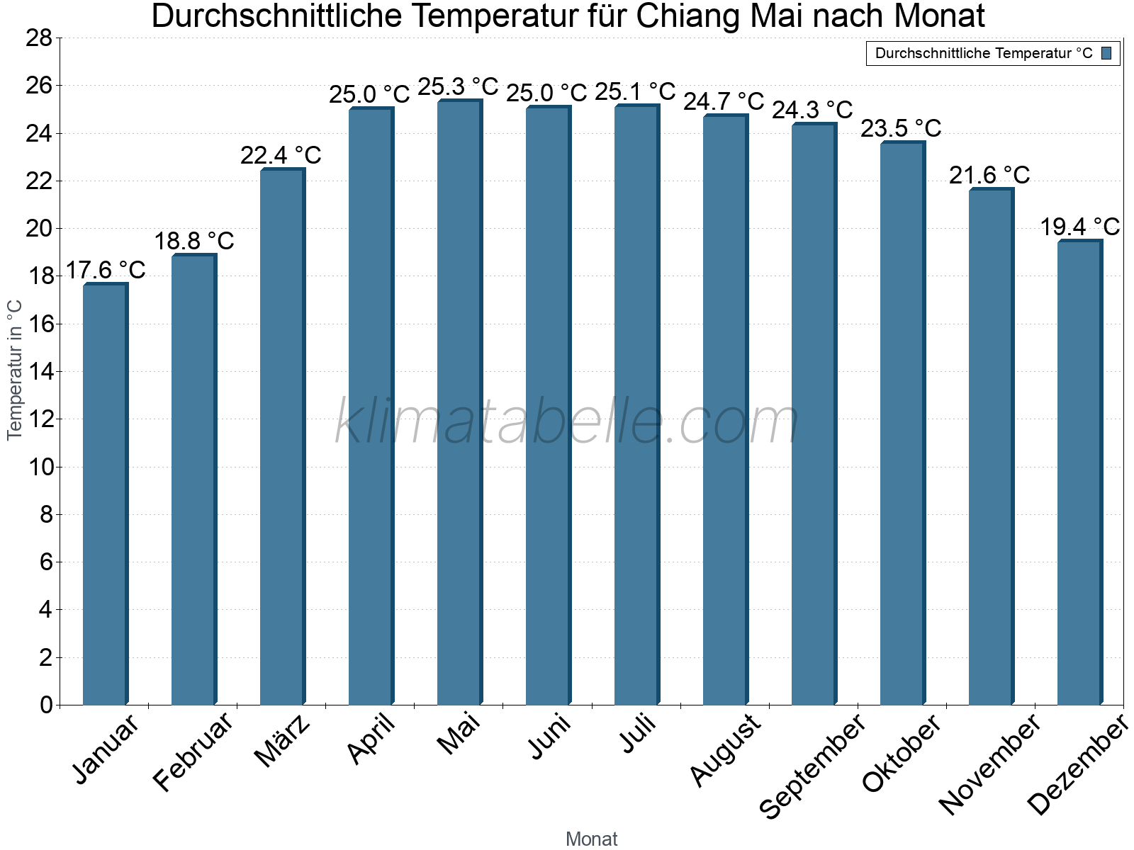 Jahresverlauf der gemittelten Temperatur je Monat. Chiang Mai.