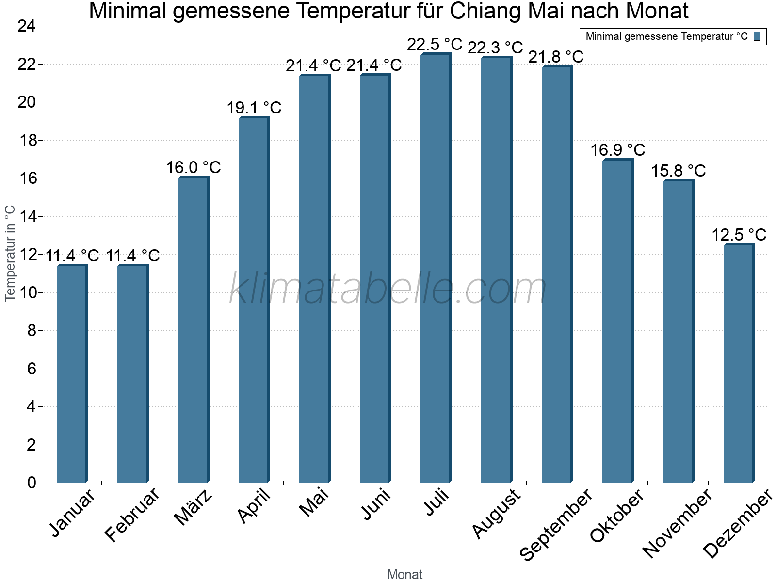 Jahresverlauf der Minimaltemperatur je Monat. Chiang Mai.