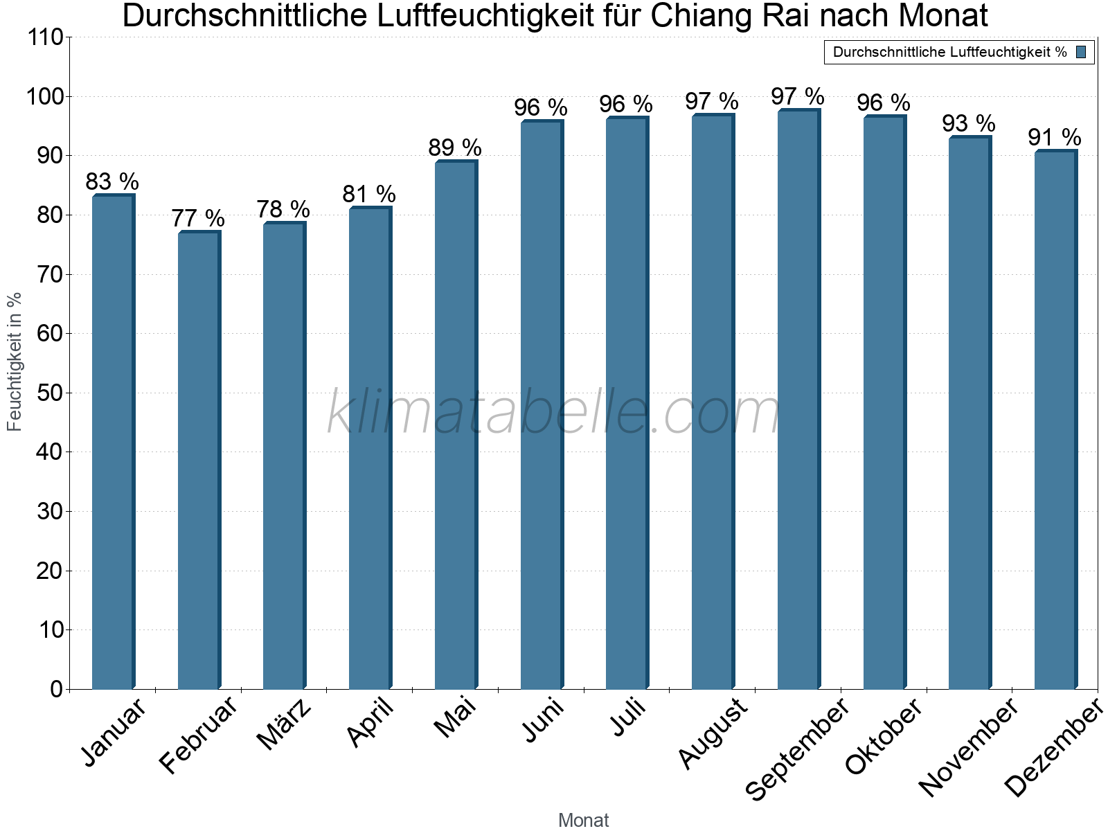 Jahresverlauf des gemittelten Luftfeuchtigkeit je Monat. Zu beachten ist, dass die Skalierung der Y-Achse an die Datenwerte angepasst wird. Die Balkenhöhe steht nicht für absolute Prozentsätze wie 0% oder 100%, sondern für relative Mengen im Vergleich zu den minimalen bzw. maximalen Werten anderer Monate. Chiang Rai.