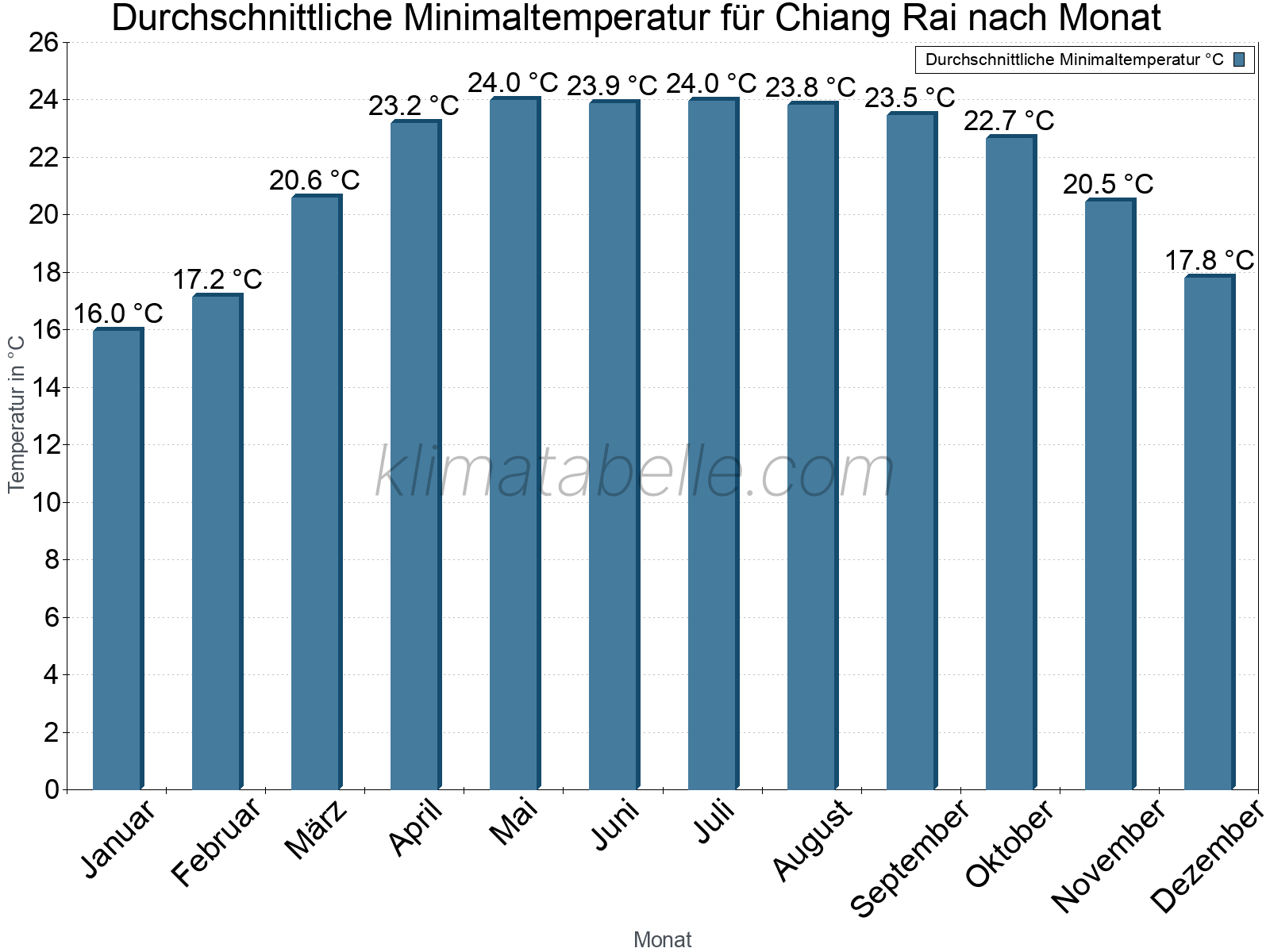 Jahresverlauf der gemittelten Minimaltemperatur je Monat. Chiang Rai.