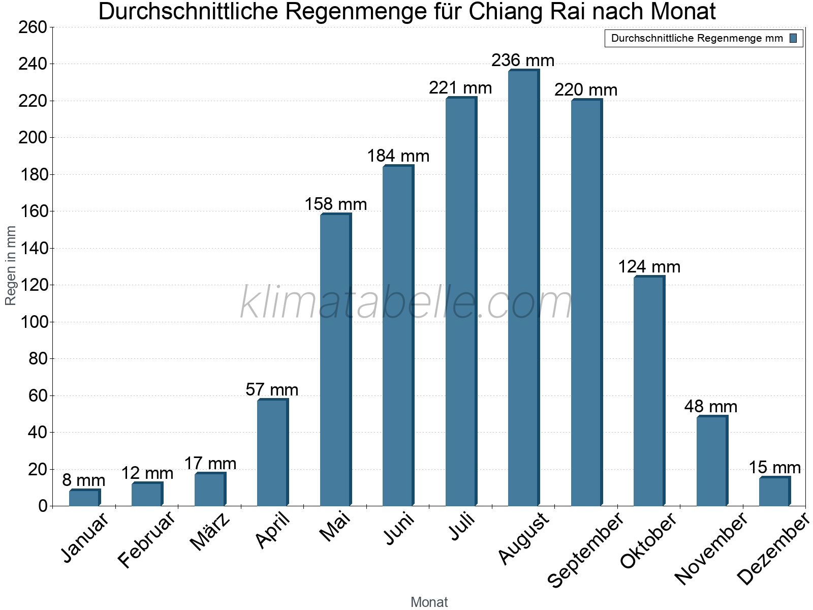 Monatliche Durchschnittswerte der täglichen Regenmenge im Jahresverlauf. Chiang Rai.