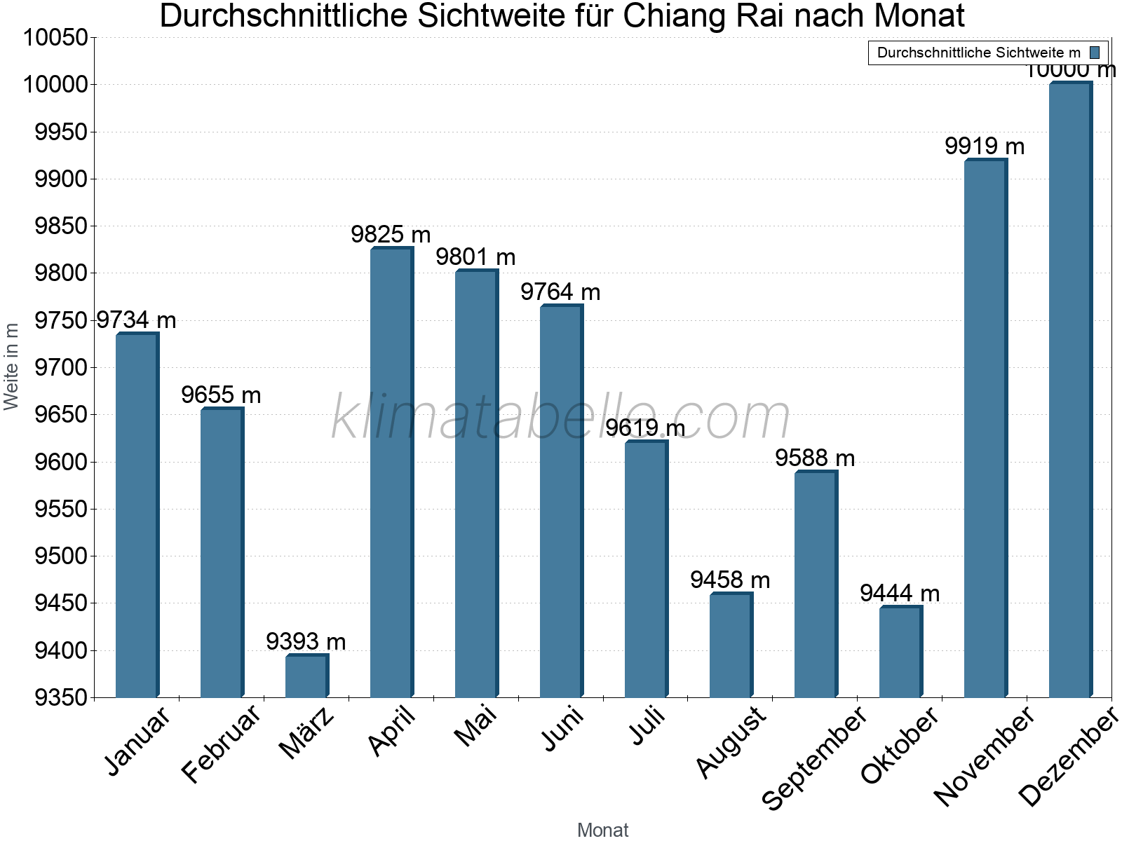 Monatliche Durchschnittssichtweiten im Jahresverlauf. Zu beachten ist, dass die Skalierung der Y-Achse an die Datenwerte angepasst wird. Die Balkenhöhe steht nicht für absolute Prozentsätze wie 0% oder 100%, sondern für relative Mengen im Vergleich zu den minimalen bzw. maximalen Werten anderer Monate. Chiang Rai.