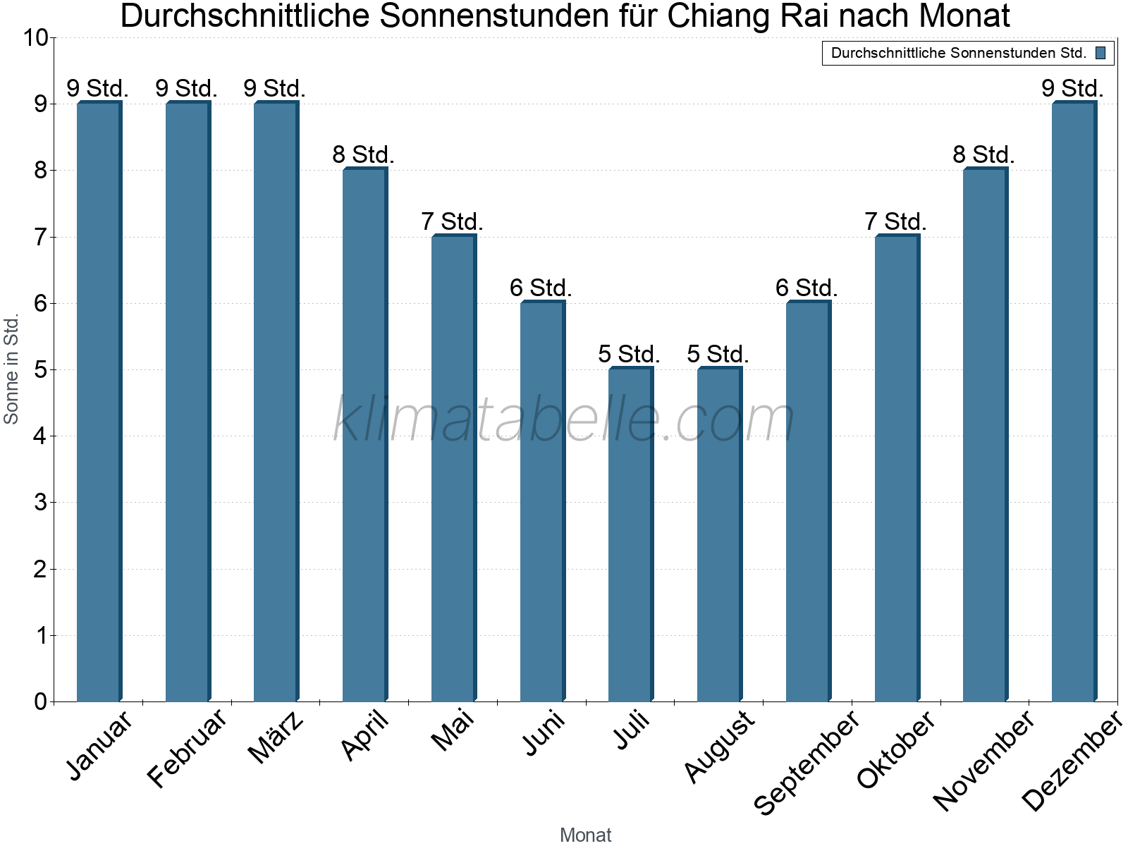 Monatliche Durchschnittswerte der täglichen Sonnenstunden im Jahresverlauf. Chiang Rai.