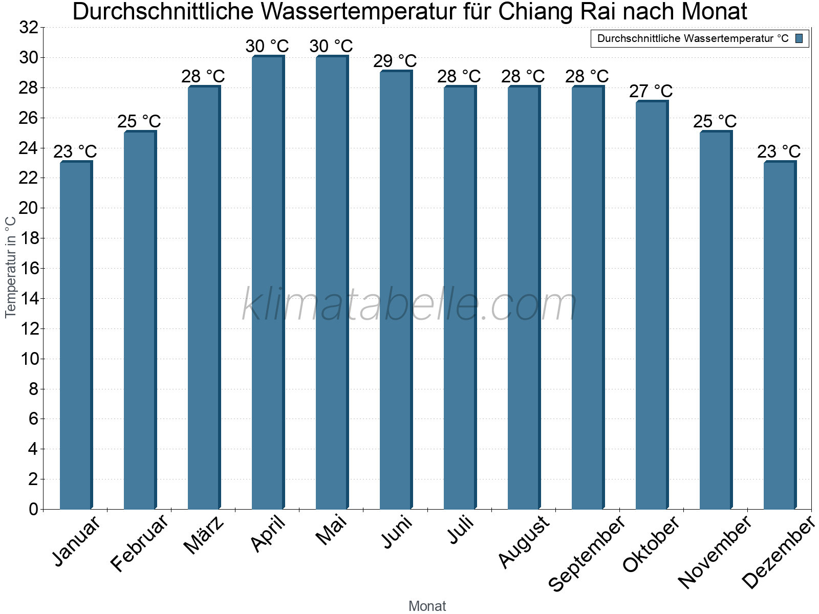 Monatliche Durchschnittstemperaturen des Wassers über das Jahr. Chiang Rai.