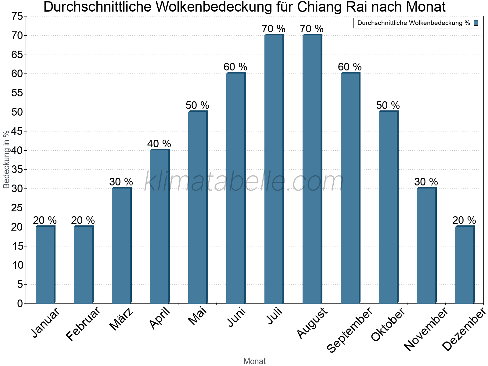 Jahresverlauf der gemittelten Bedeckung des Himmels je Monat. Dabei sind auch Nebelfelder (z.B. am Morgen) inkludiert. Zu beachten ist, dass die Skalierung der Y-Achse an die Datenwerte angepasst wird. Die Balkenhöhe steht nicht für absolute Prozentsätze wie 0% oder 100%, sondern für relative Mengen im Vergleich zu den minimalen bzw. maximalen Werten anderer Monate. Chiang Rai.