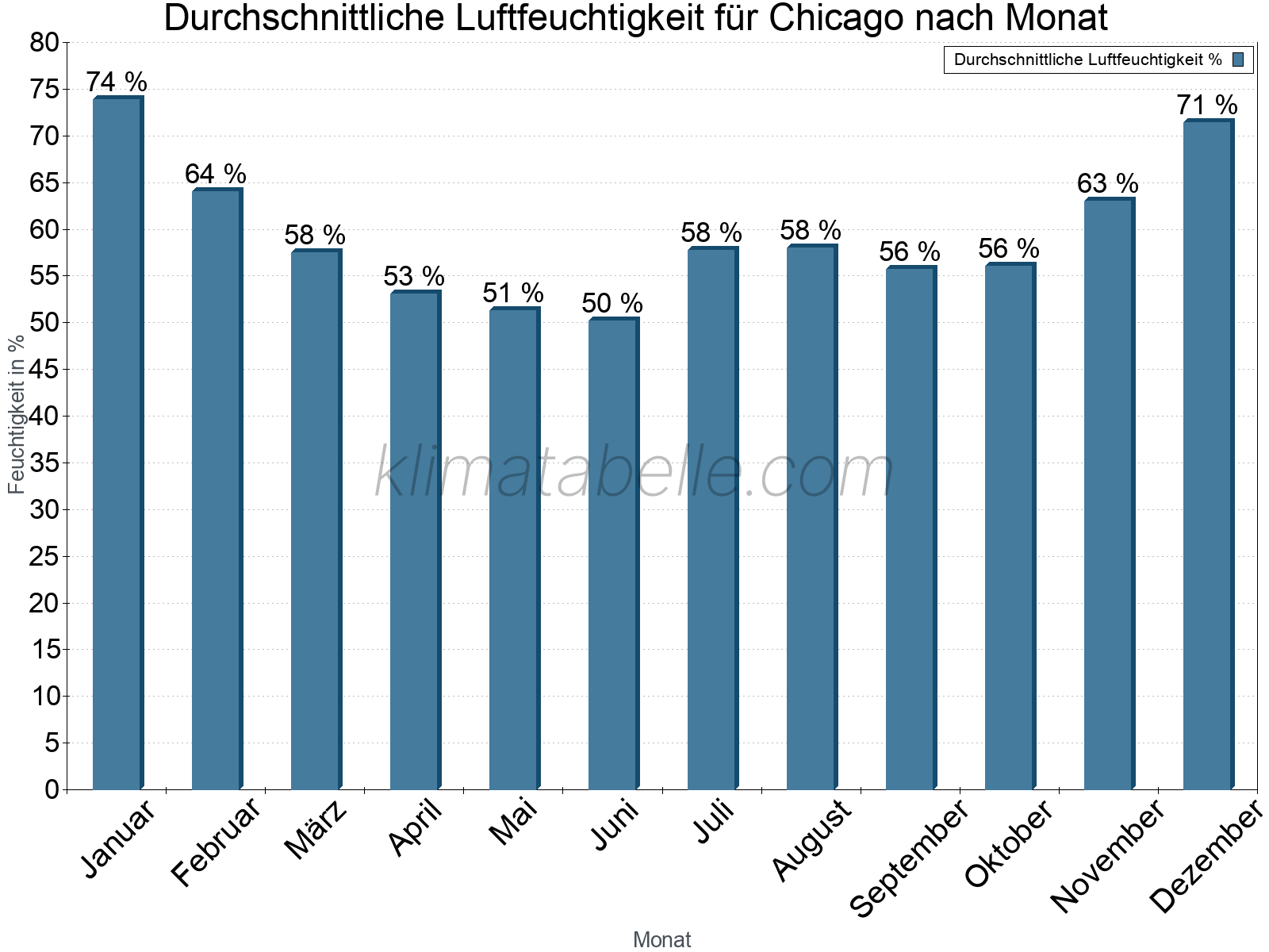 Jahresverlauf des gemittelten Luftfeuchtigkeit je Monat. Zu beachten ist, dass die Skalierung der Y-Achse an die Datenwerte angepasst wird. Die Balkenhöhe steht nicht für absolute Prozentsätze wie 0% oder 100%, sondern für relative Mengen im Vergleich zu den minimalen bzw. maximalen Werten anderer Monate. Chicago.
