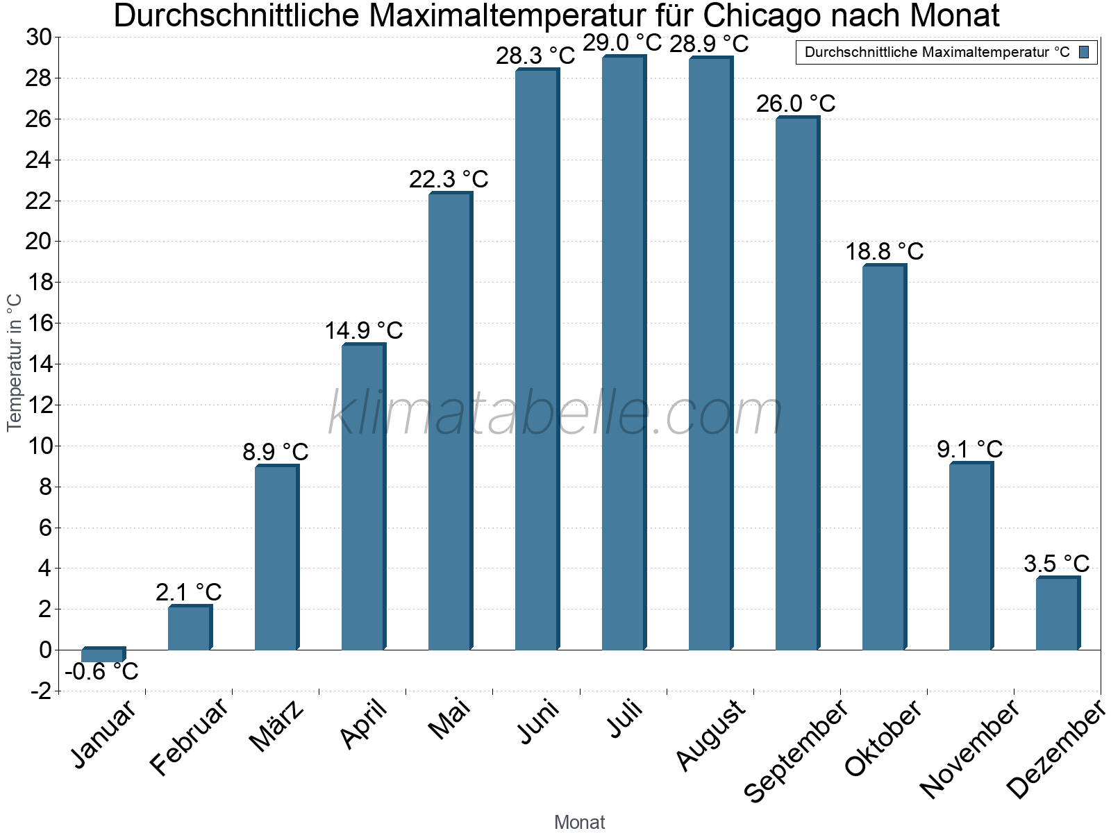 Jahresverlauf der gemittelten Maximaltemperatur je Monat. Chicago.