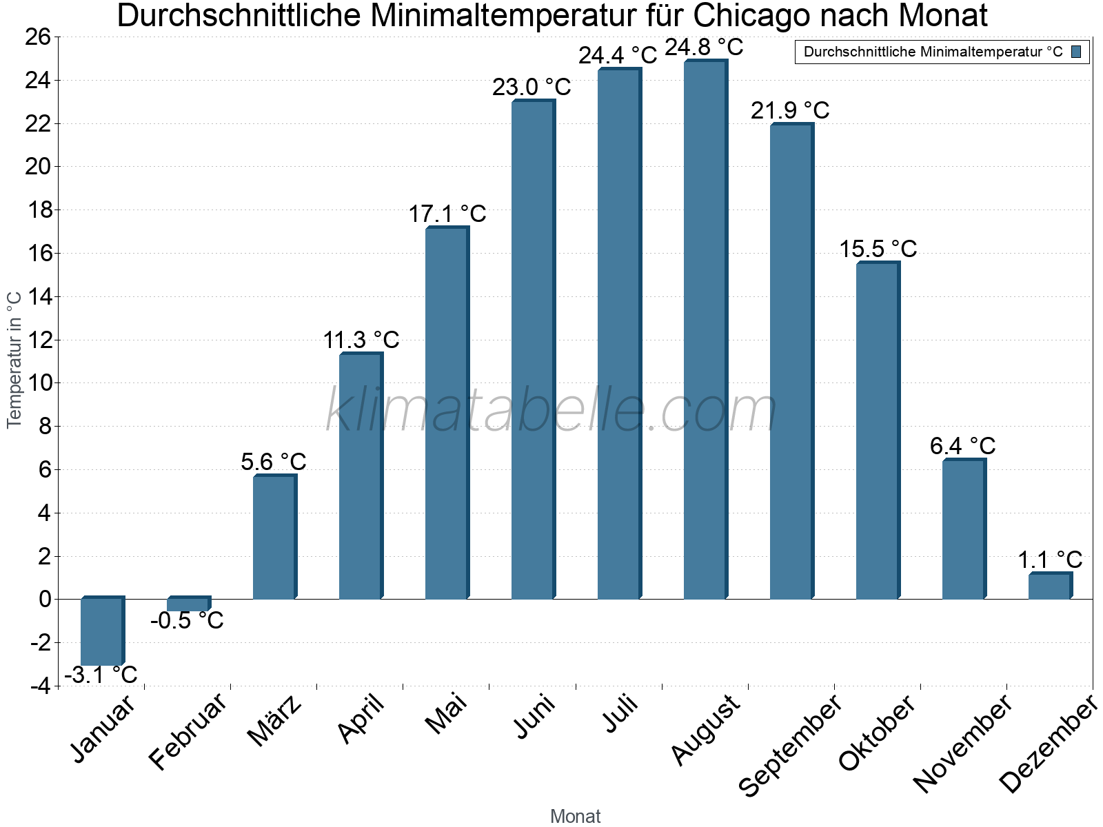 Jahresverlauf der gemittelten Minimaltemperatur je Monat. Chicago.