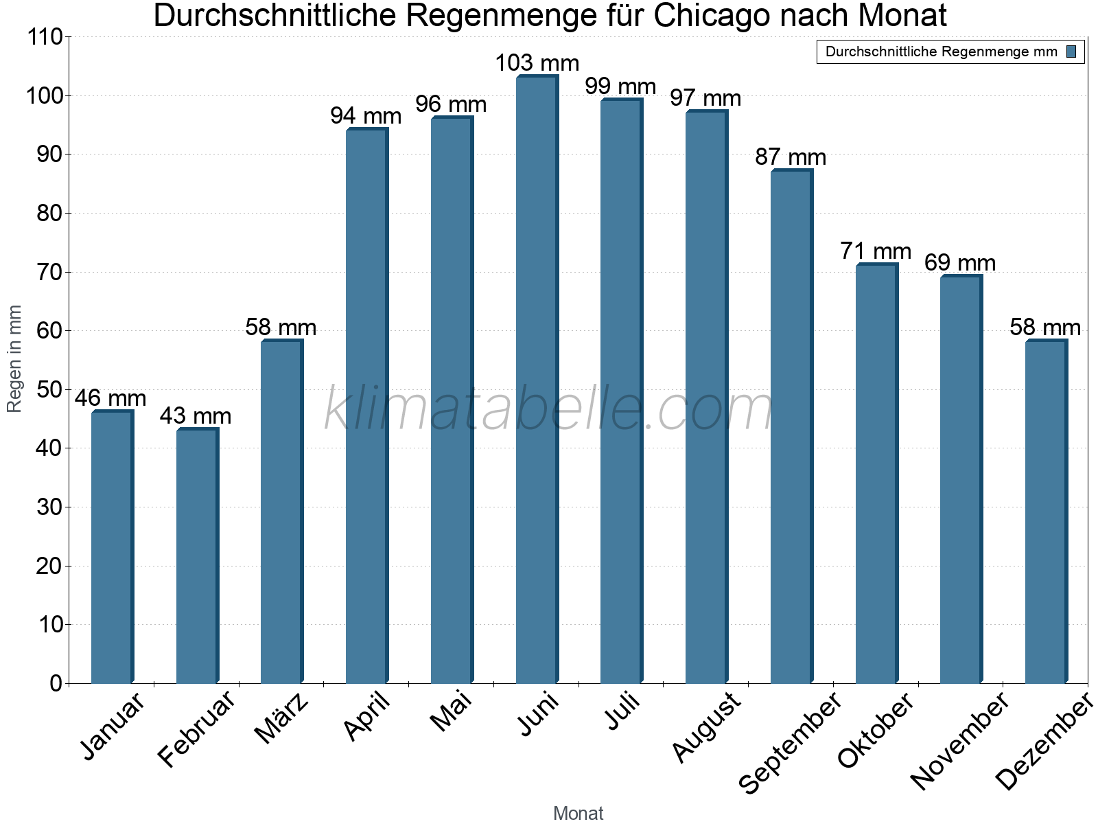 Monatliche Durchschnittswerte der täglichen Regenmenge im Jahresverlauf. Chicago.