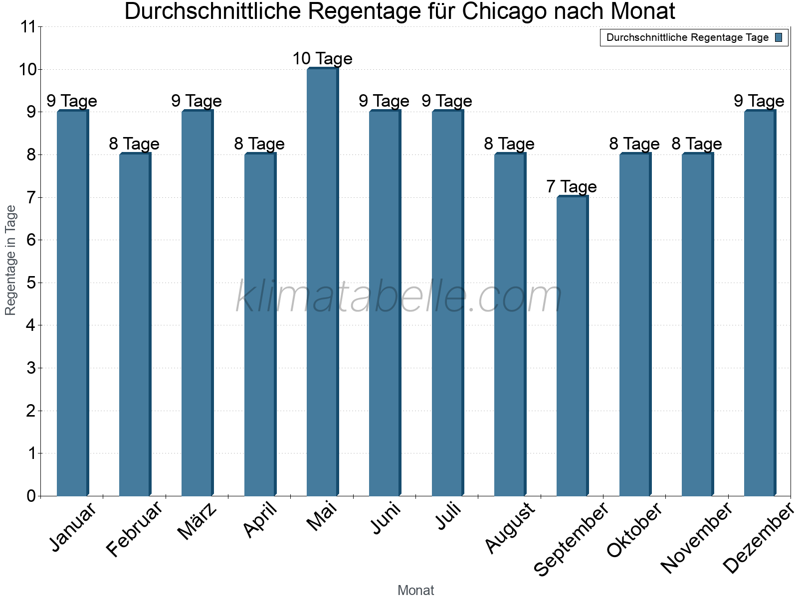 Monatliche Durchschnittswerte der Regentage im Jahresverlauf. Chicago.