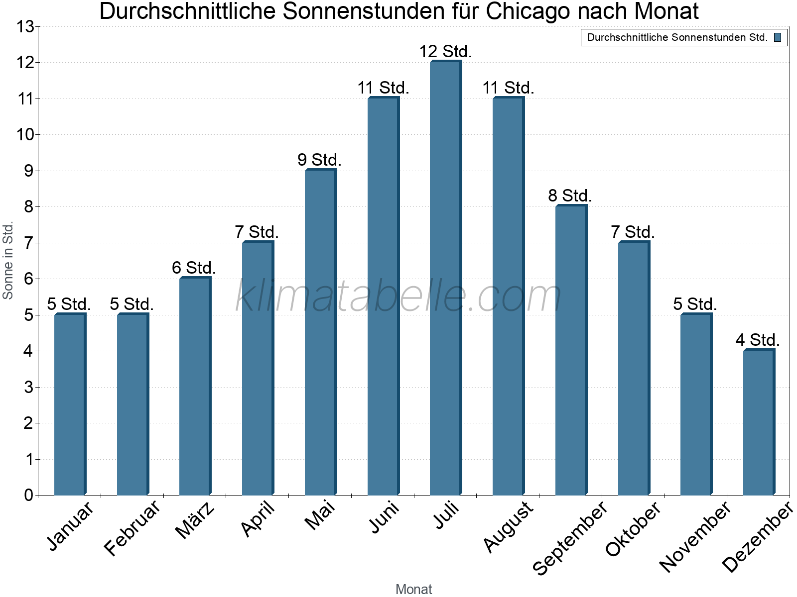 Monatliche Durchschnittswerte der täglichen Sonnenstunden im Jahresverlauf. Chicago.