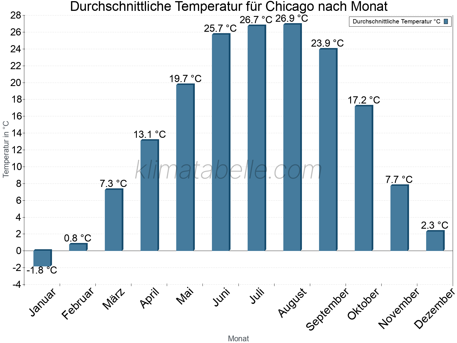 Jahresverlauf der gemittelten Temperatur je Monat. Chicago.