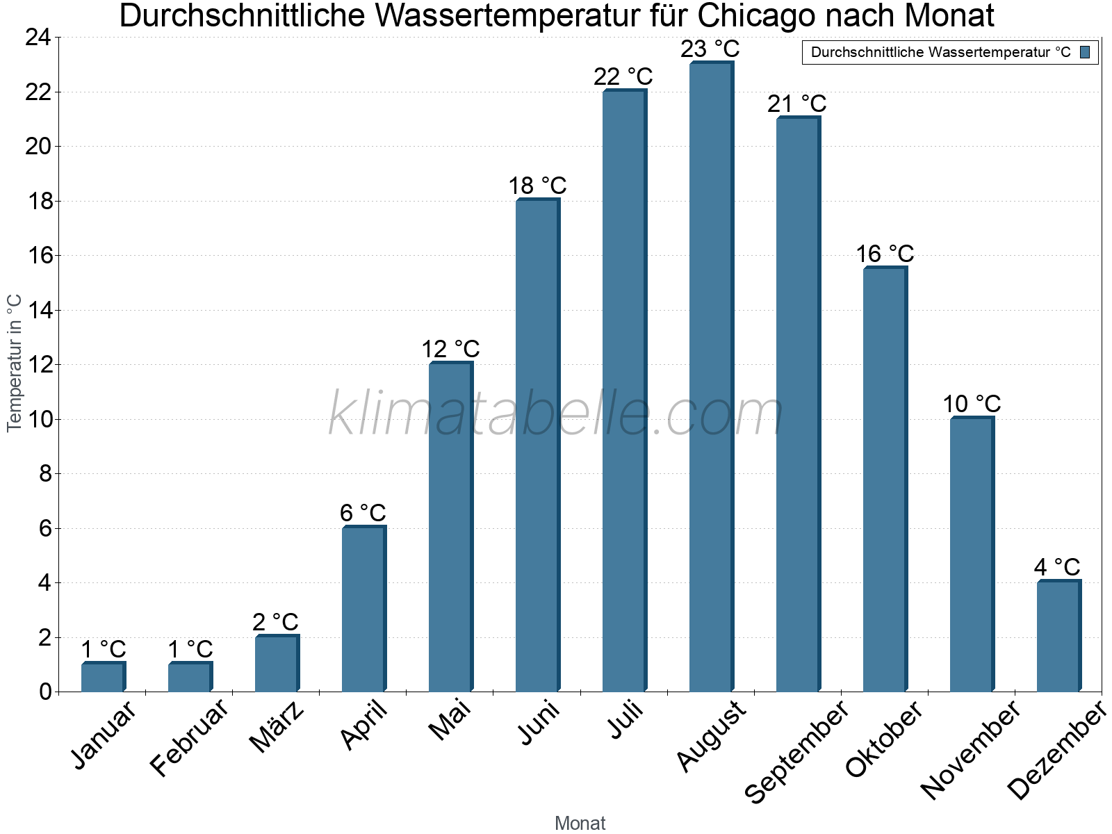 Monatliche Durchschnittstemperaturen des Wassers über das Jahr. Chicago.