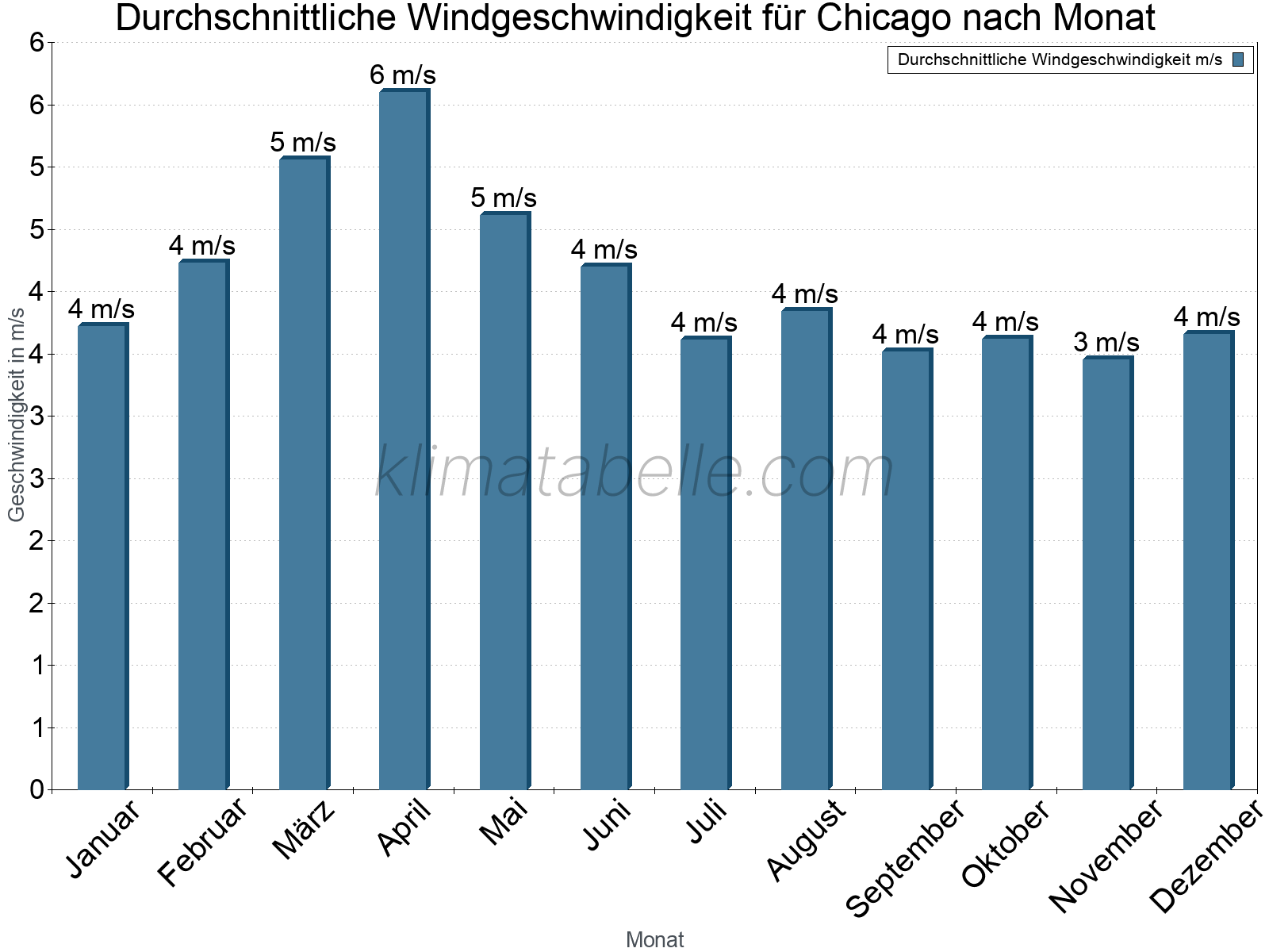 Monatliche Durchschnittswerte der Windgeschwindigkeit im Jahresverlauf. Chicago.