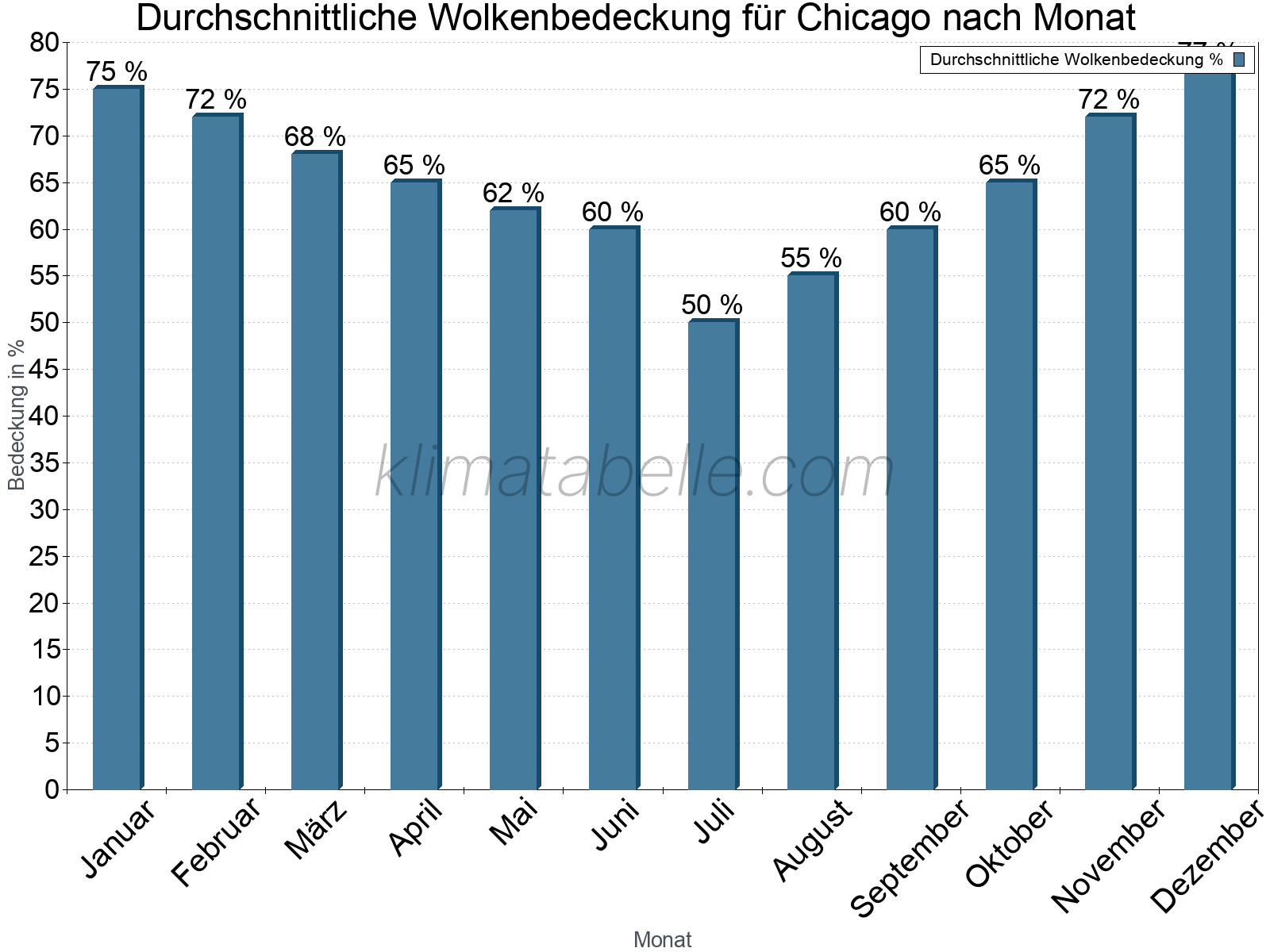 Jahresverlauf der gemittelten Bedeckung des Himmels je Monat. Dabei sind auch Nebelfelder (z.B. am Morgen) inkludiert. Zu beachten ist, dass die Skalierung der Y-Achse an die Datenwerte angepasst wird. Die Balkenhöhe steht nicht für absolute Prozentsätze wie 0% oder 100%, sondern für relative Mengen im Vergleich zu den minimalen bzw. maximalen Werten anderer Monate. Chicago.