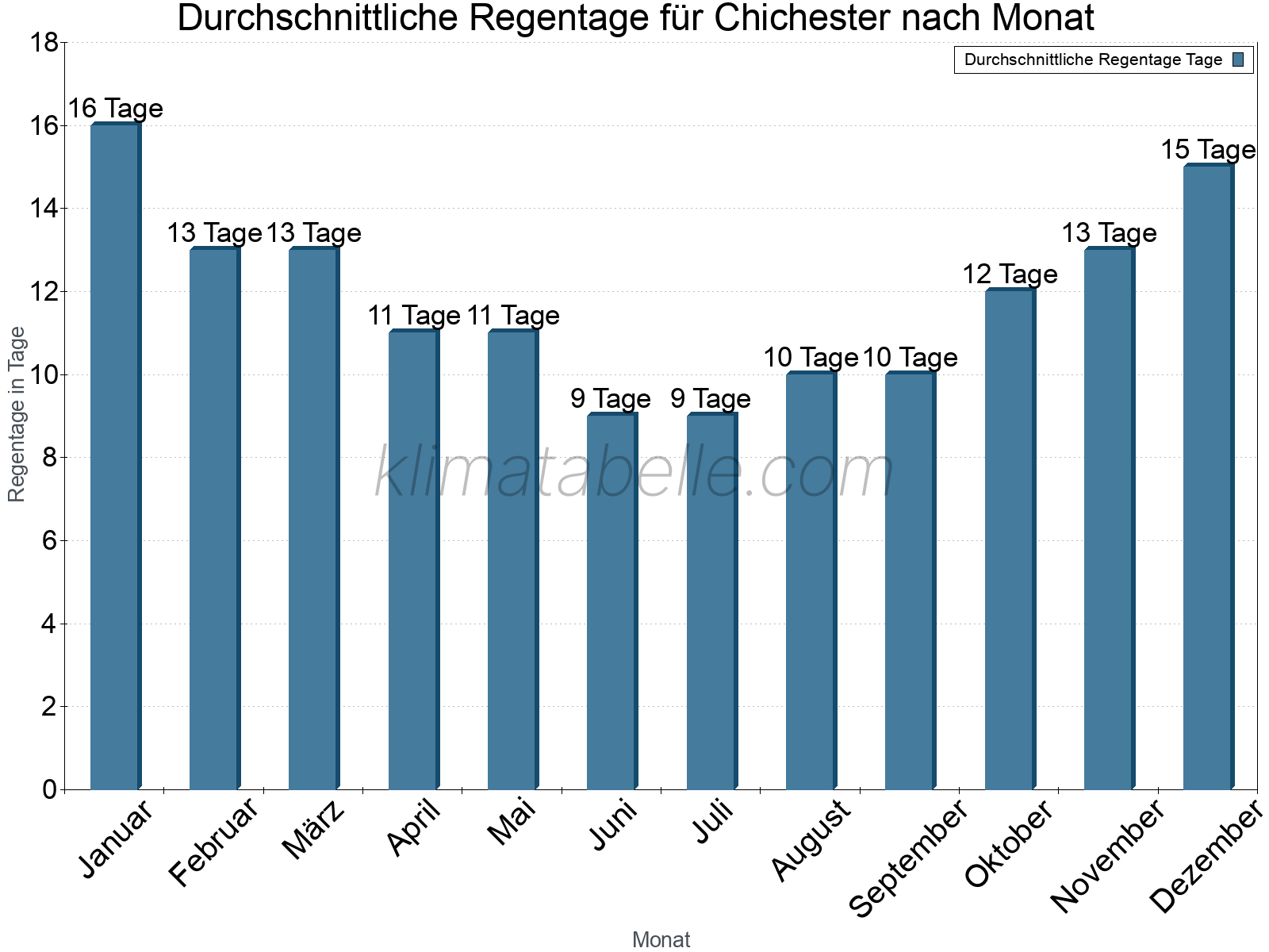 Monatliche Durchschnittswerte der Regentage im Jahresverlauf. Chichester.