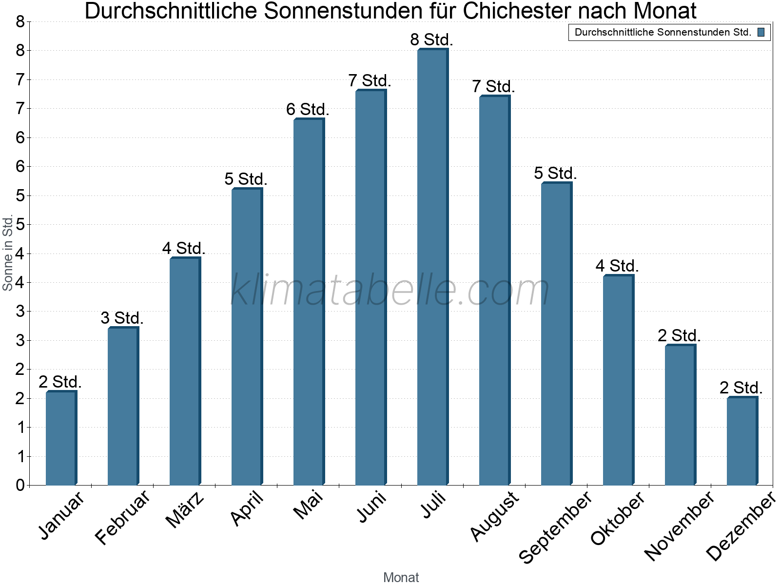 Monatliche Durchschnittswerte der täglichen Sonnenstunden im Jahresverlauf. Chichester.