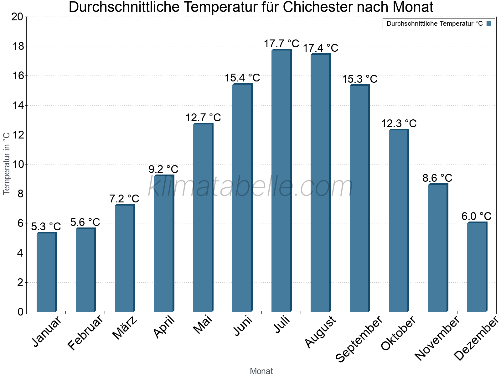 Jahresverlauf der gemittelten Temperatur je Monat. Chichester.