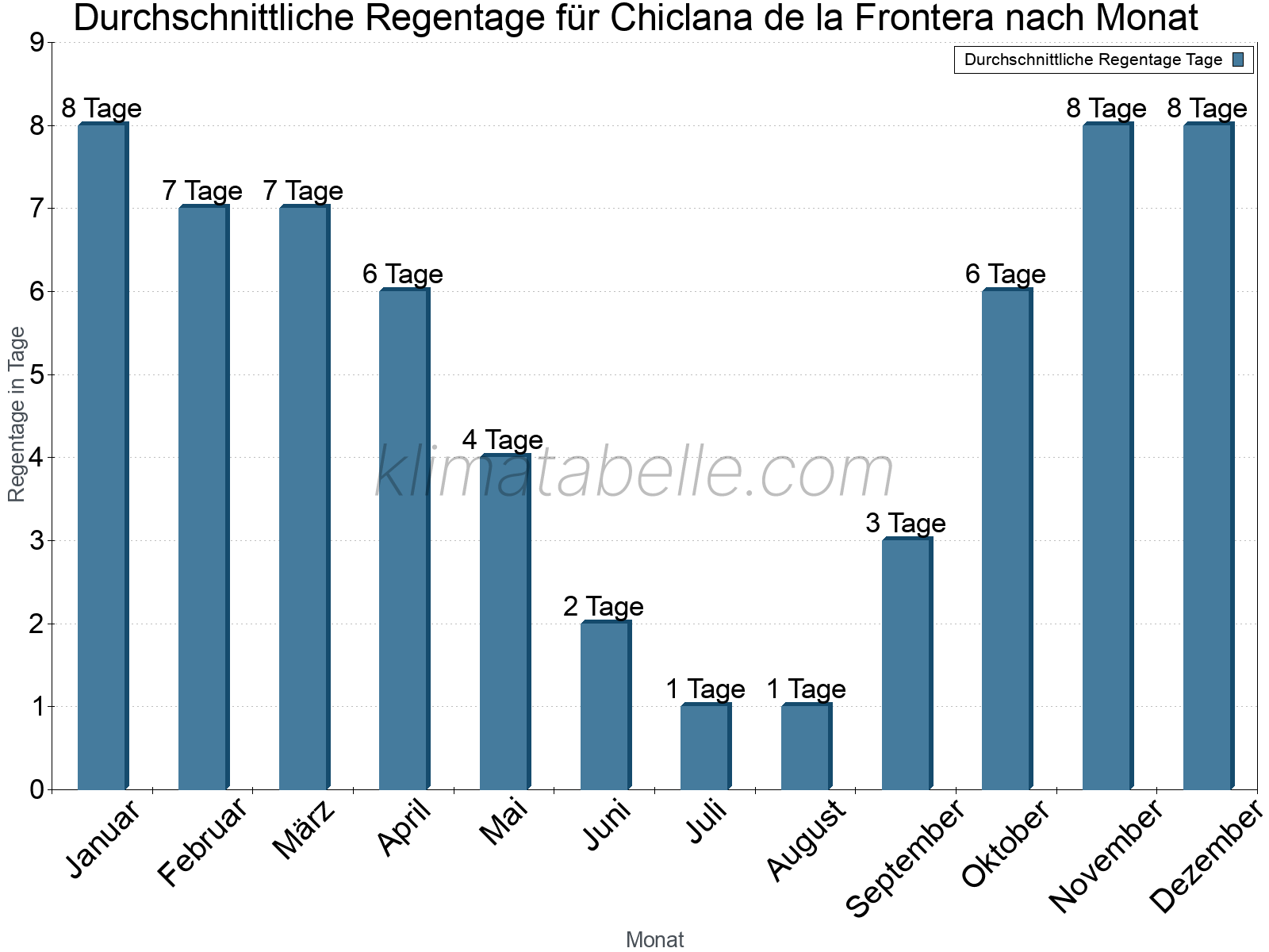 Monatliche Durchschnittswerte der Regentage im Jahresverlauf. Chiclana de la Frontera.