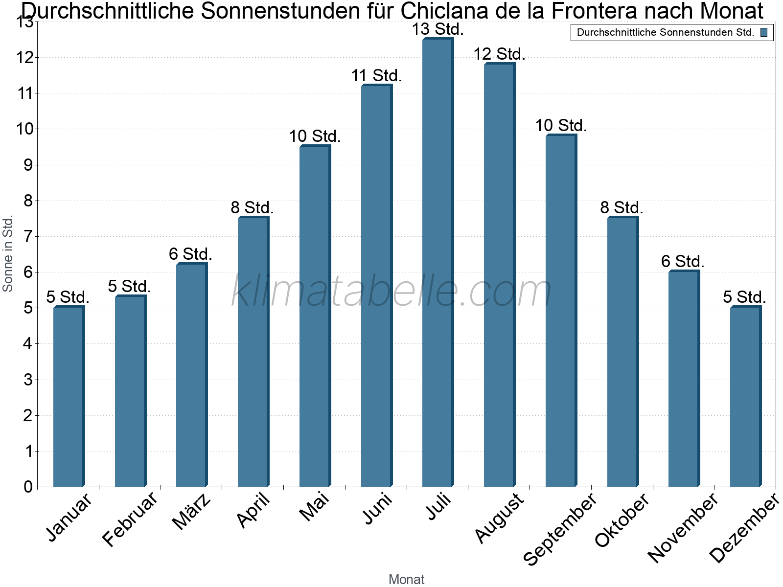 Monatliche Durchschnittswerte der täglichen Sonnenstunden im Jahresverlauf. Chiclana de la Frontera.