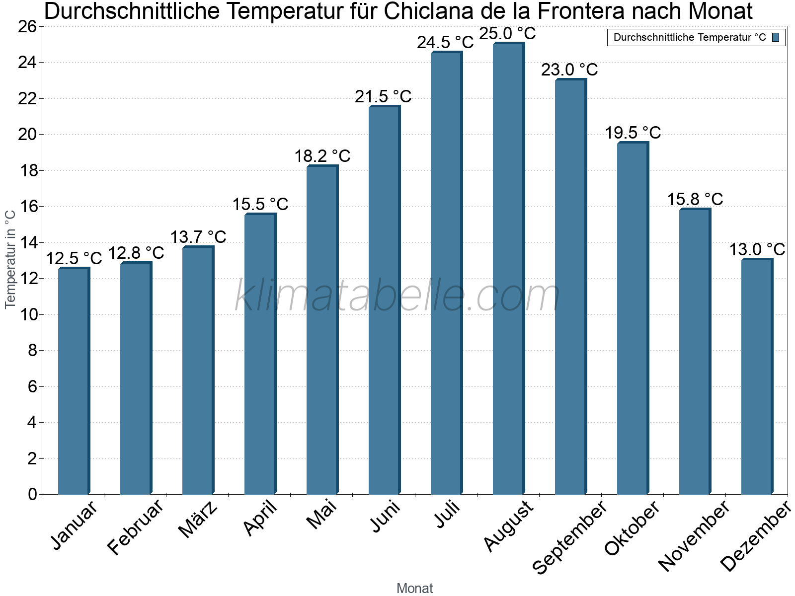 Jahresverlauf der gemittelten Temperatur je Monat. Chiclana de la Frontera.