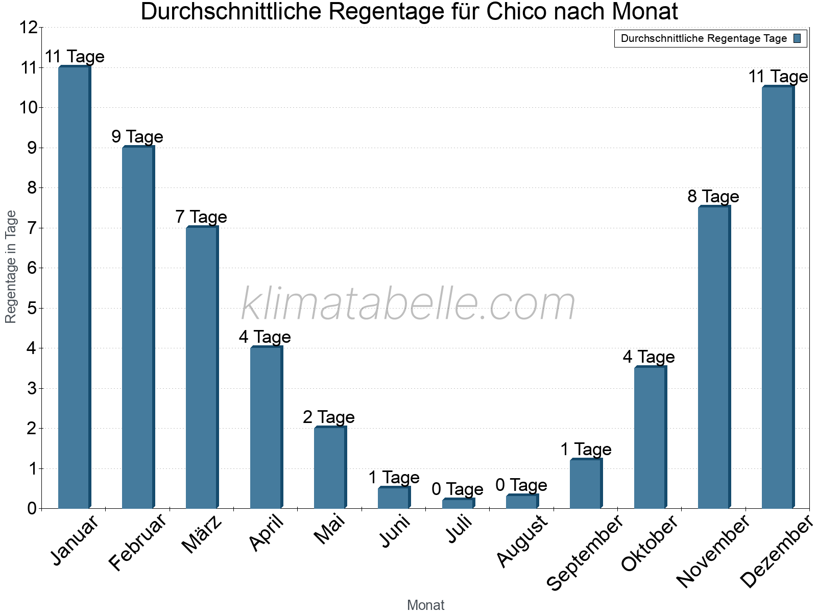 Monatliche Durchschnittswerte der Regentage im Jahresverlauf. Chico.