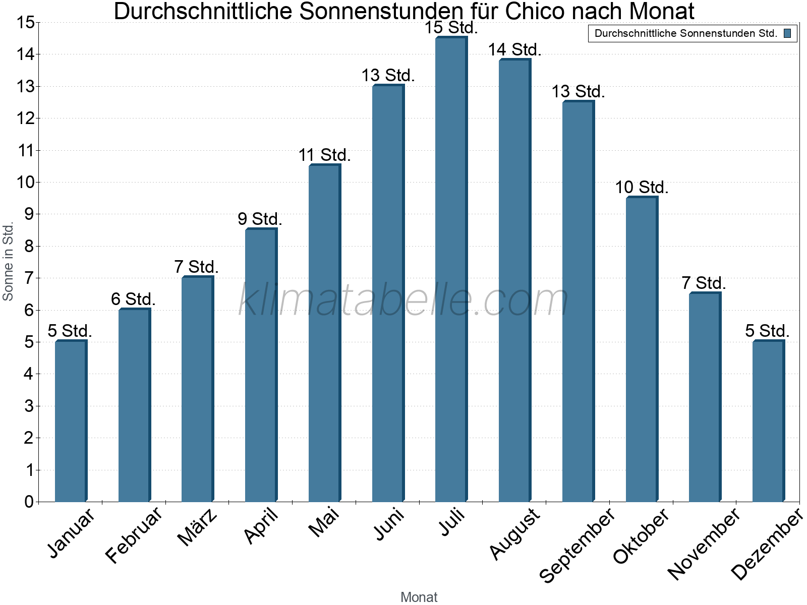 Monatliche Durchschnittswerte der täglichen Sonnenstunden im Jahresverlauf. Chico.