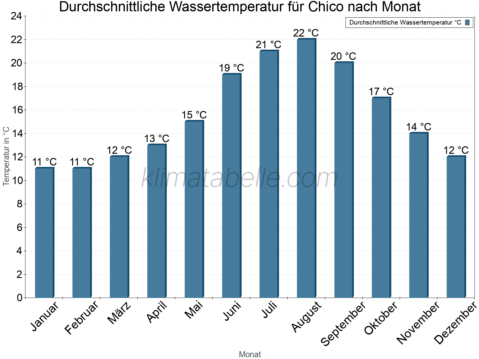 Monatliche Durchschnittstemperaturen des Wassers über das Jahr. Chico.