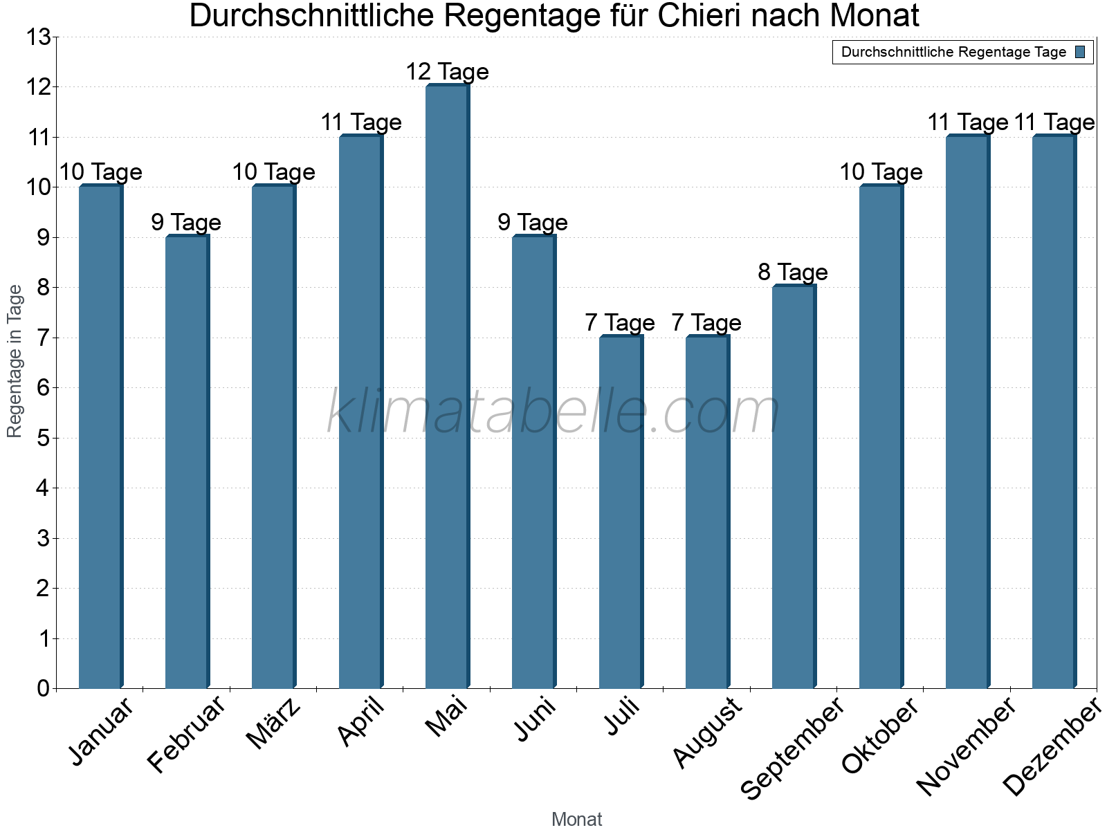 Monatliche Durchschnittswerte der Regentage im Jahresverlauf. Chieri.