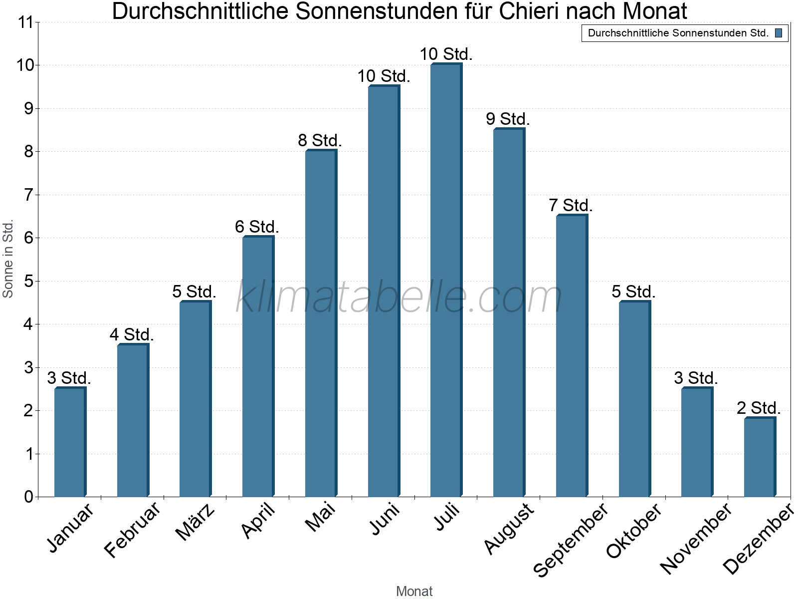 Monatliche Durchschnittswerte der täglichen Sonnenstunden im Jahresverlauf. Chieri.