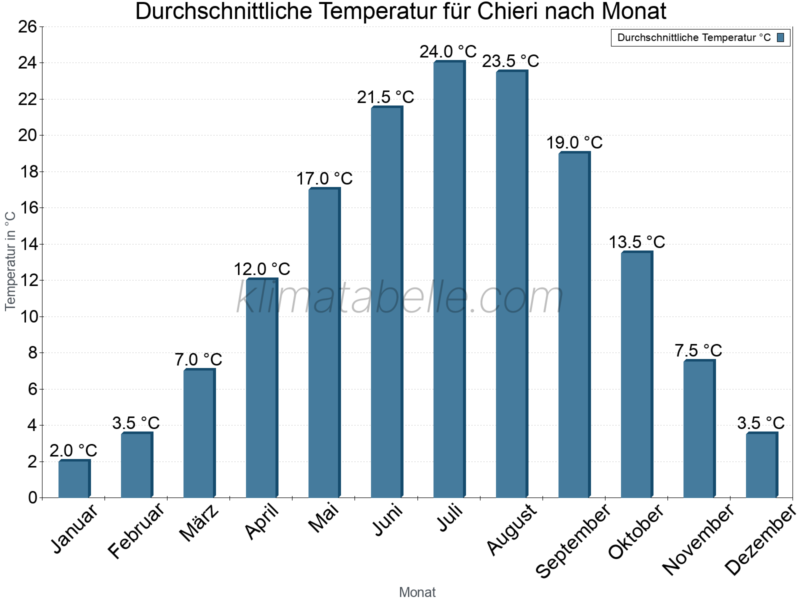 Jahresverlauf der gemittelten Temperatur je Monat. Chieri.