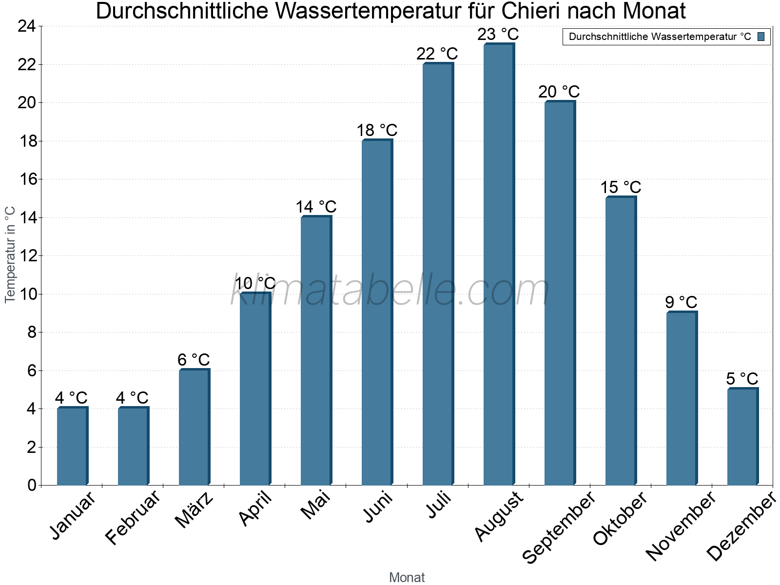 Monatliche Durchschnittstemperaturen des Wassers über das Jahr. Chieri.