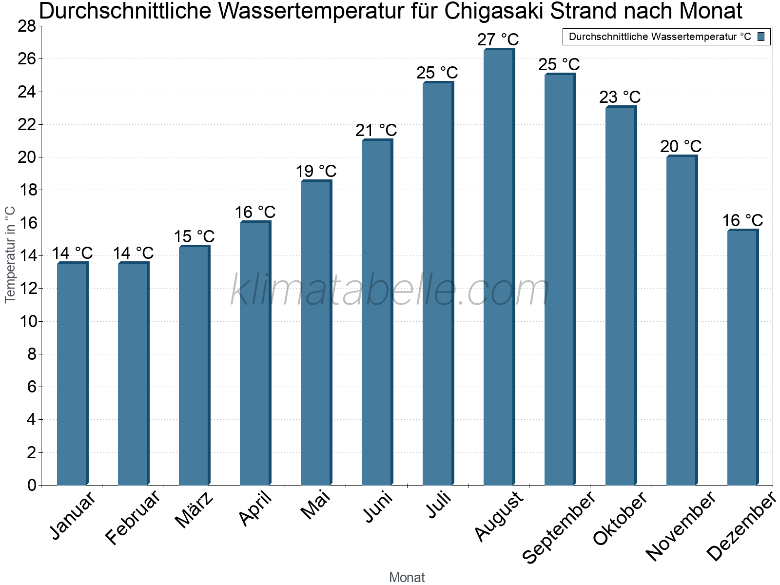 Monatliche Durchschnittstemperaturen des Wassers über das Jahr. Chigasaki Strand.