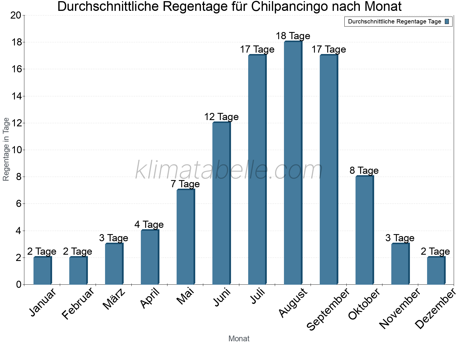 Monatliche Durchschnittswerte der Regentage im Jahresverlauf. Chilpancingo.