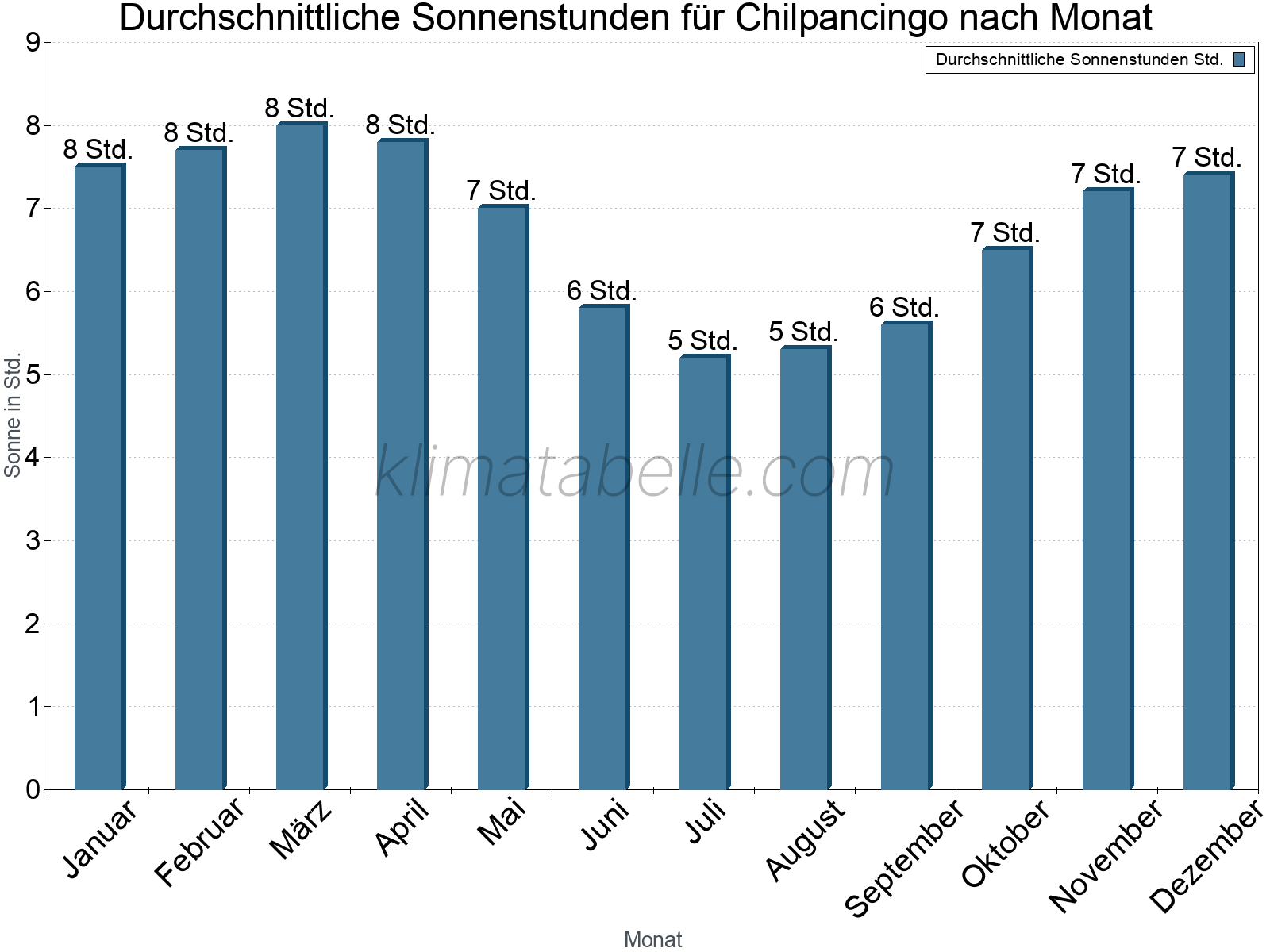 Monatliche Durchschnittswerte der täglichen Sonnenstunden im Jahresverlauf. Chilpancingo.