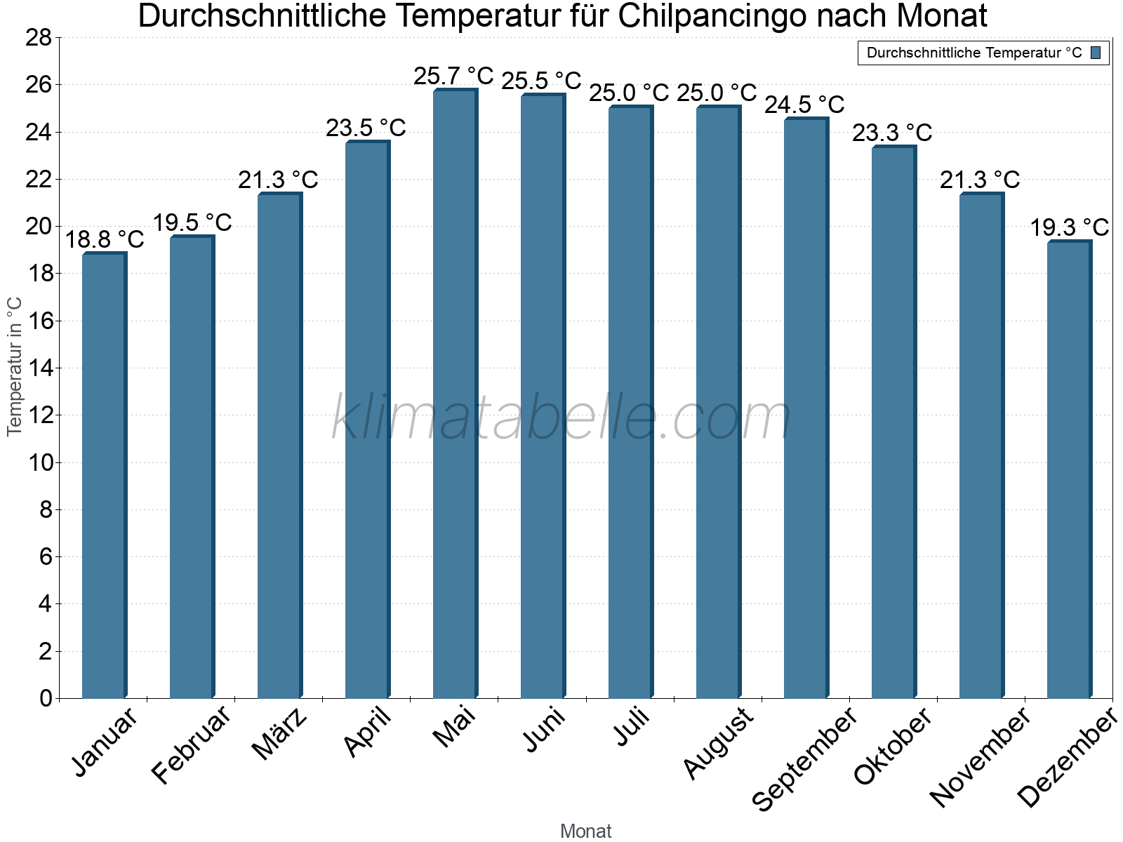 Jahresverlauf der gemittelten Temperatur je Monat. Chilpancingo.