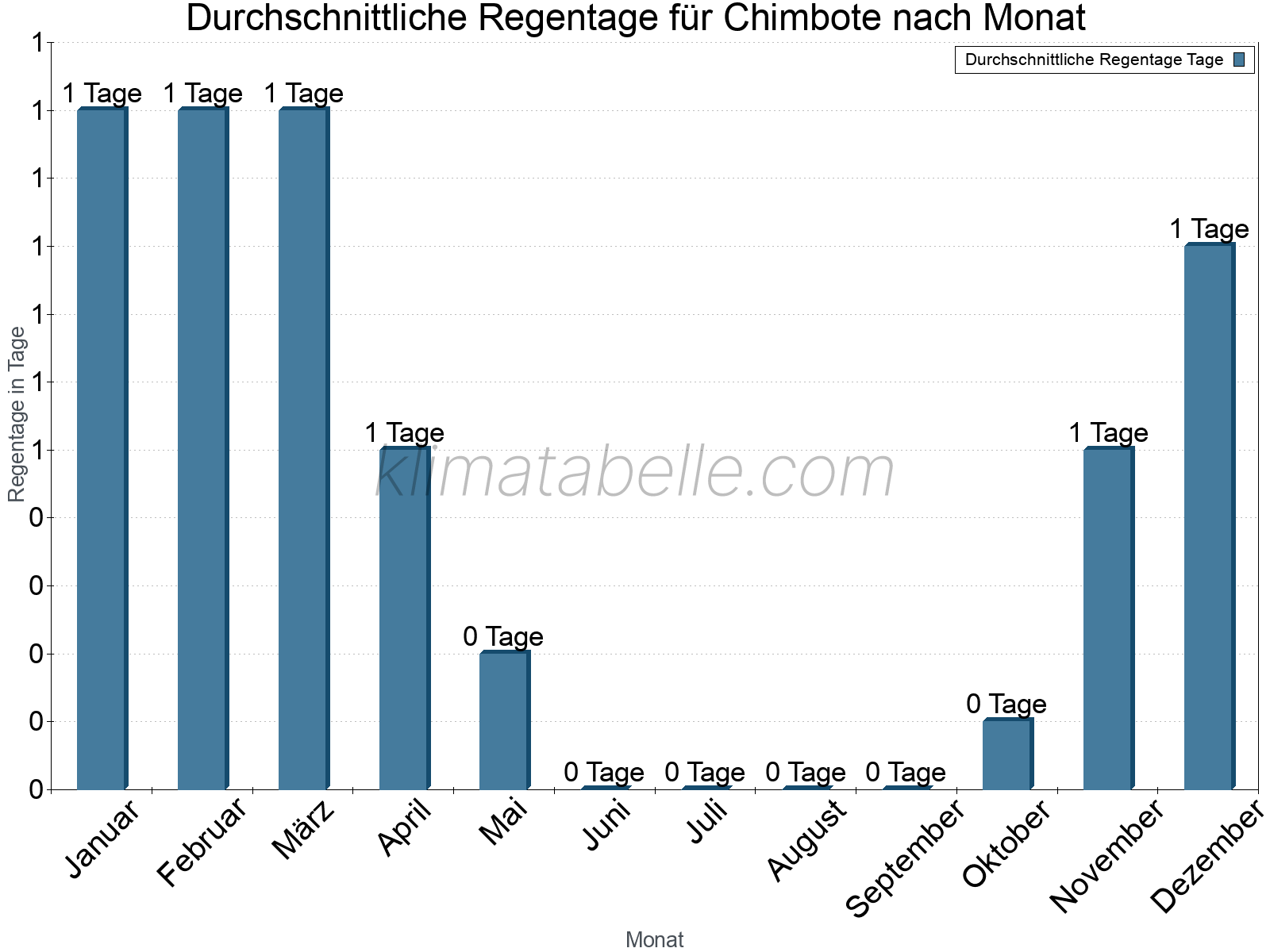 Monatliche Durchschnittswerte der Regentage im Jahresverlauf. Chimbote.