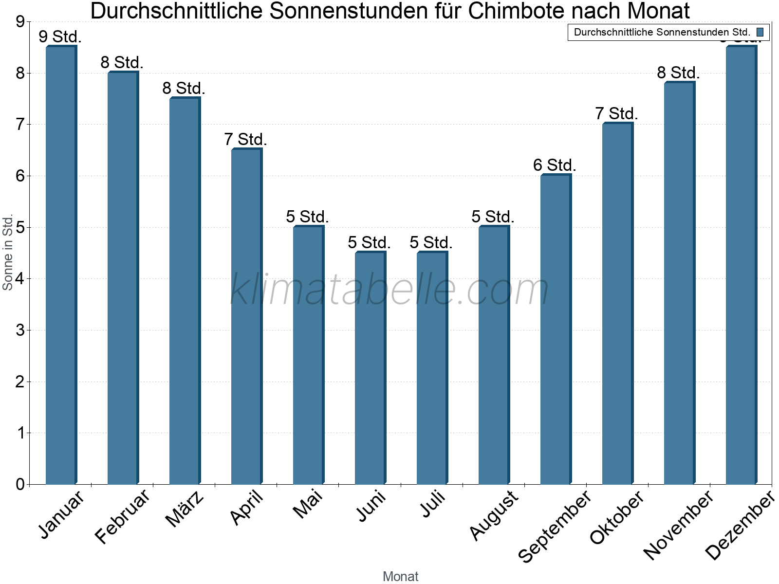 Monatliche Durchschnittswerte der täglichen Sonnenstunden im Jahresverlauf. Chimbote.
