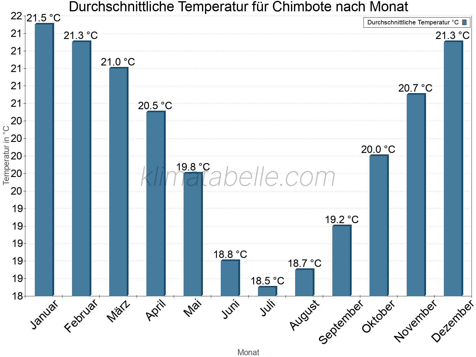 Jahresverlauf der gemittelten Temperatur je Monat. Chimbote.