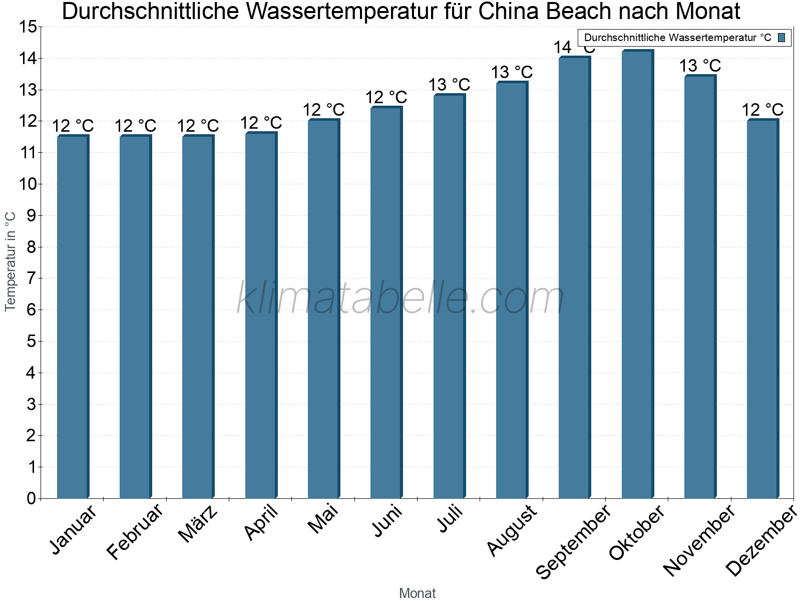 Monatliche Durchschnittstemperaturen des Wassers über das Jahr. China Beach.