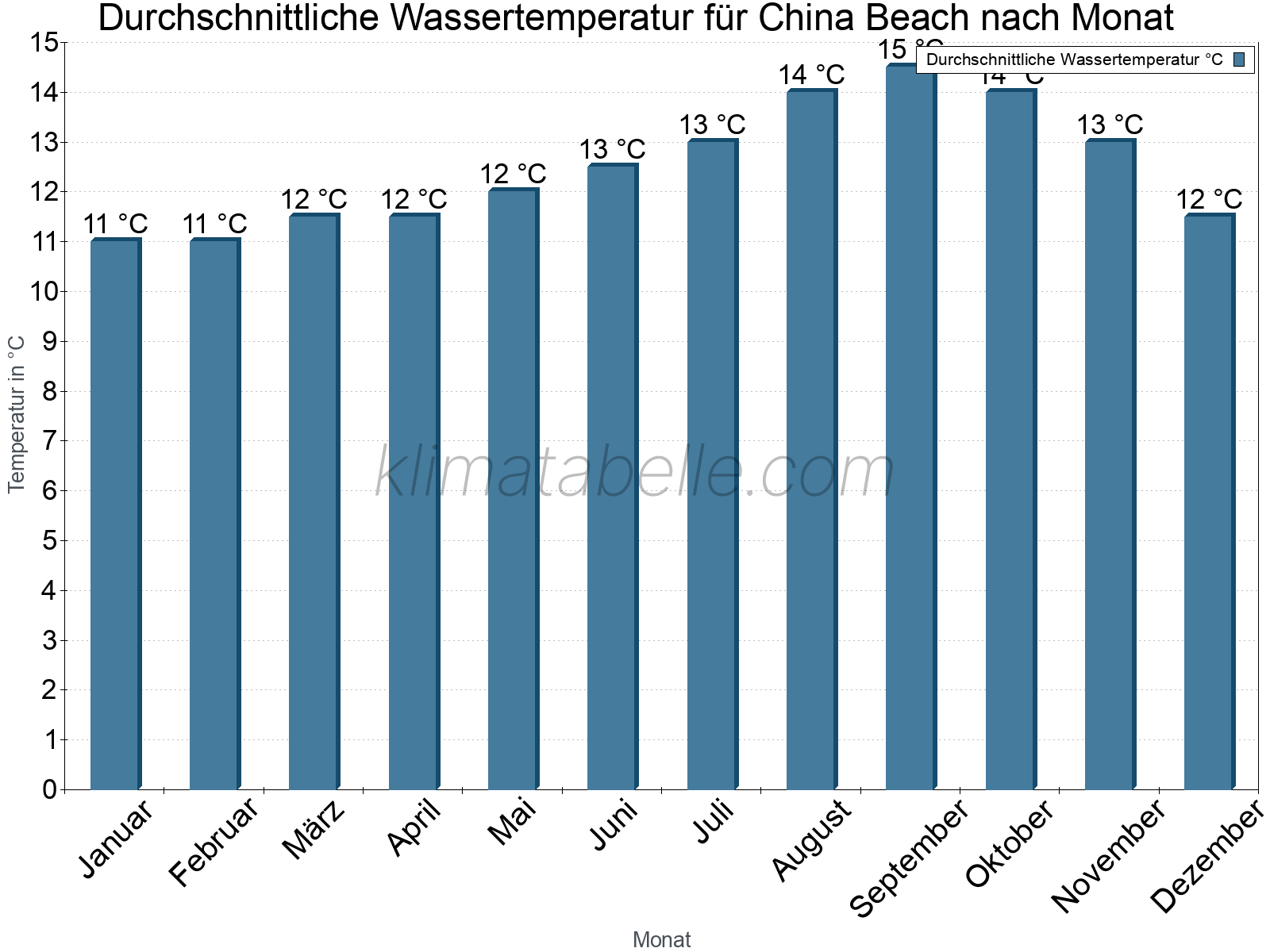 Monatliche Durchschnittstemperaturen des Wassers über das Jahr. China Beach.